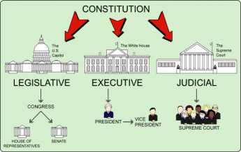 {hree  branches of government}