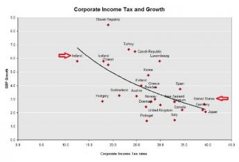 {corporate taxes}