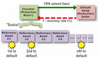 {Credit Default Swaps}