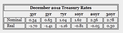 {December 2012 Treasury Rates}