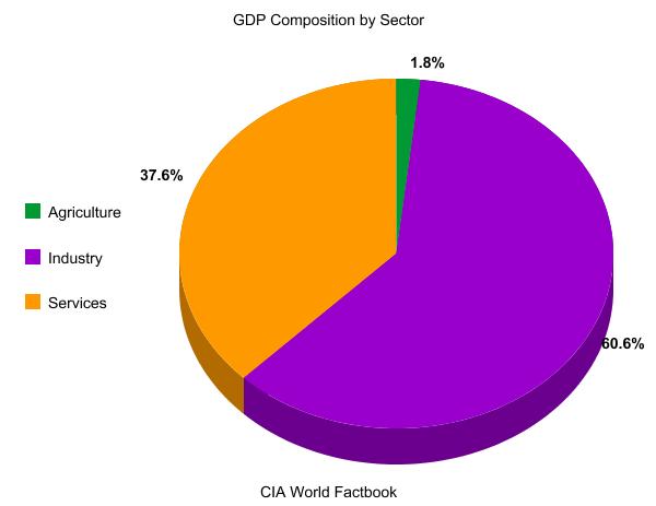 {Gross Domestic Product,}