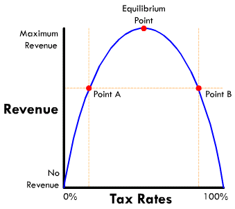 {Laffer Curve}