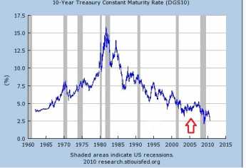 {Alan Greenspan Graph}