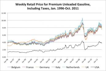 {high gasoline taxes of Europe}