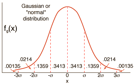 {Gaussian, or}